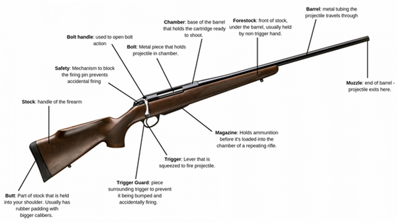 What defines a rifle? What defines a rifle?